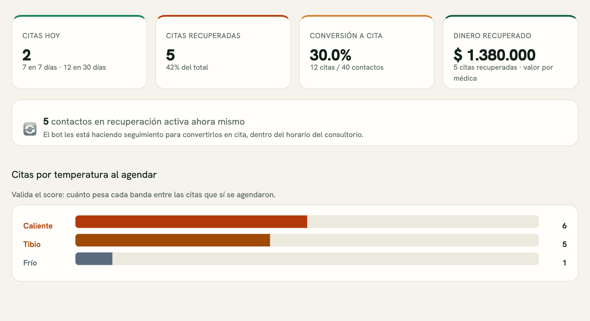 Panel de Citas de Atendio: citas hoy, recuperadas, conversión, dinero recuperado y temperatura de las citas